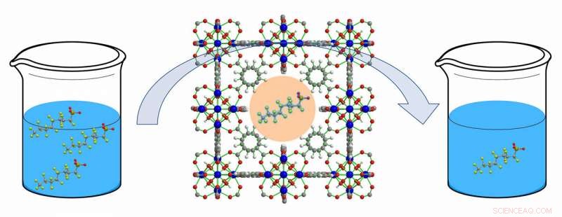 Defects in MOFs Accelerate PFOS Removal, Enhancing Nanomaterial Capacity