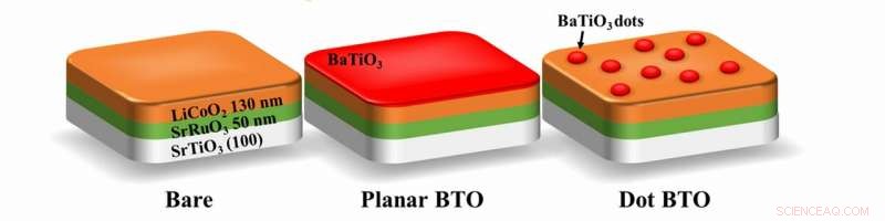 Ultra-Fast Li‑Ion Batteries: How BaTiO3 Nanodots Unlock Superior Charging