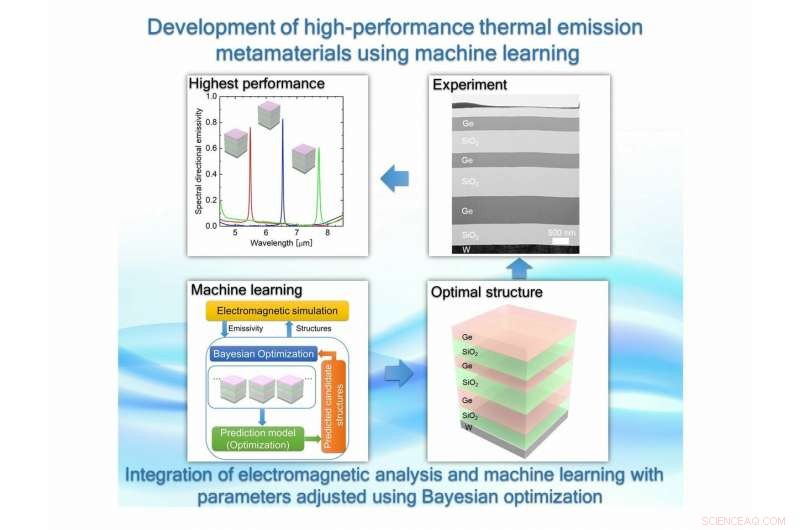 Creating a World-Class Multilayered Thermal Emitter: Design, Validation, and Machine Learning Insights