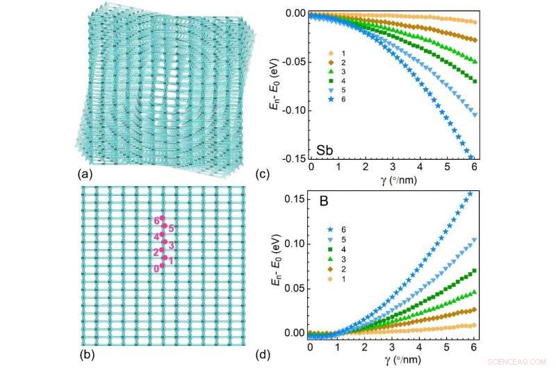 Innovative Twisted p‑n Junction Fabrication in Single‑Crystalline Silicon Nanowires