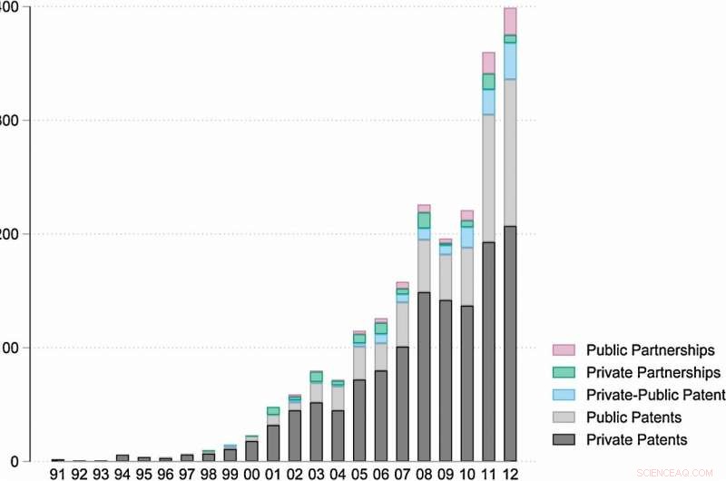 Explore Nanotechnology Success: Leverage Collaborative Partnerships