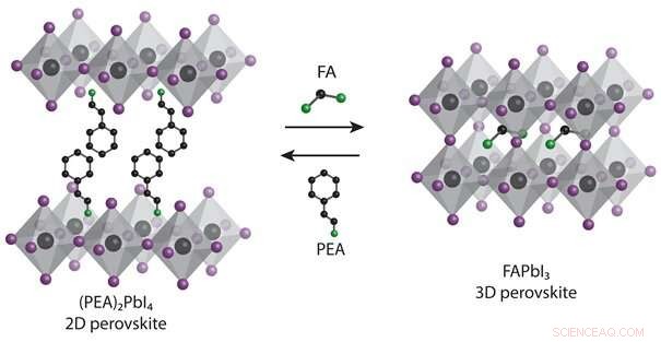 Simplifying Solar Cell Fabrication: 2D Lead Iodide Films Transform into Stable 3D Formamidinium Structures