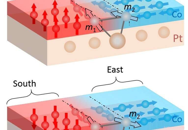 Cobalt Atom Alignment: Magnetic Orientation in Platinum-Encapsulated Layers