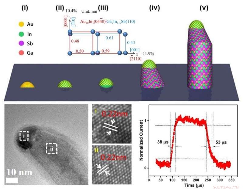 Chinese Scientists Develop High-Mobility Nanowires for Ultra-Fast Infrared Communication