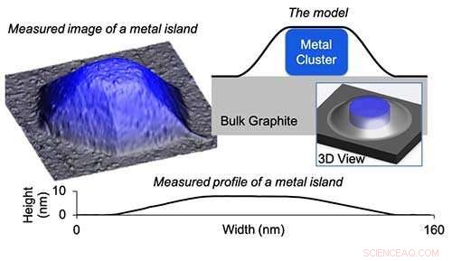 Predictive Model Reveals How Graphene Shapes Metal Nanocrystals