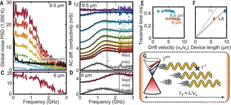 Electron‑Phonon Instabilities in Graphene Revealed by Noise Analysis