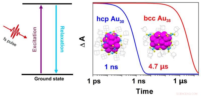 Carnegie Mellon Chemists Engineer Quantum States in Gold Nanoclusters for Advanced Applications