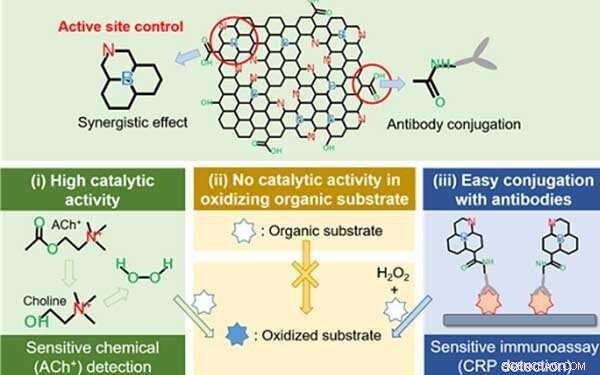 Engineered Nanomaterials with Enzyme‑Like Catalysis for Highly Sensitive Acetylcholine Detection