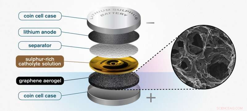 Graphene Sponge Boosts Lithium‑Sulfur Battery Performance