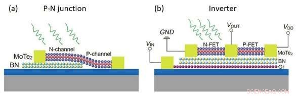Leveraging Photodoping in 2‑D Materials to Engineer High‑Performance Logic Devices