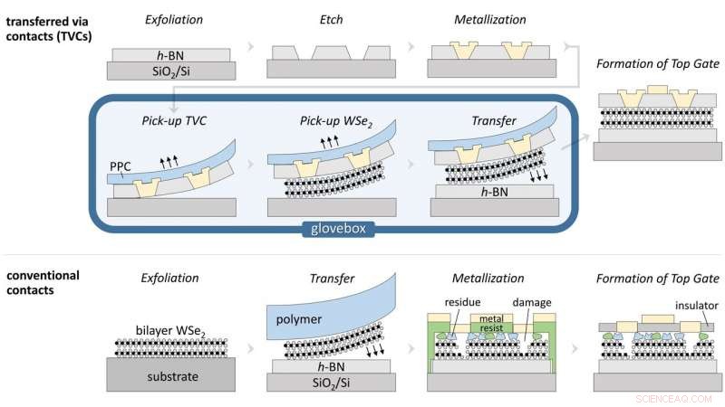 Ultra-Clean Fabrication Platform Enables Near-Ideal 2‑D Transistor Performance