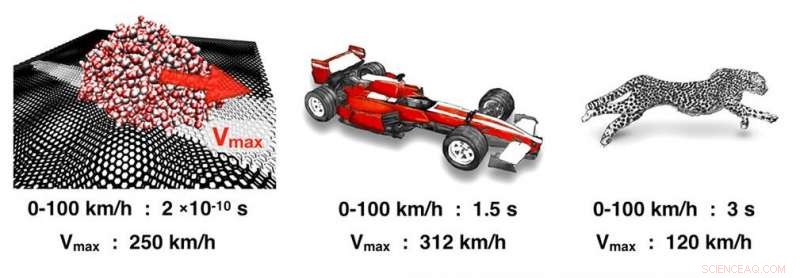 Graphene Enables Water Nanodroplets to Move Faster Than a Cheetah