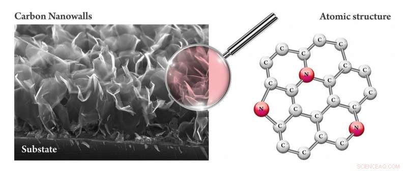 New Breakthrough Boosts Supercapacitor Capacity for Portable Electronics