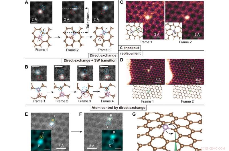 Atomic Engineering via Electron Irradiation: Precision Design & Applications