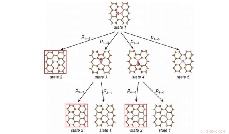 Atomic Engineering via Electron Irradiation: Precision Design & Applications