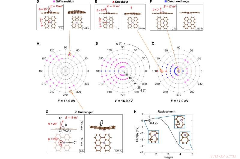 Atomic Engineering via Electron Irradiation: Precision Design & Applications