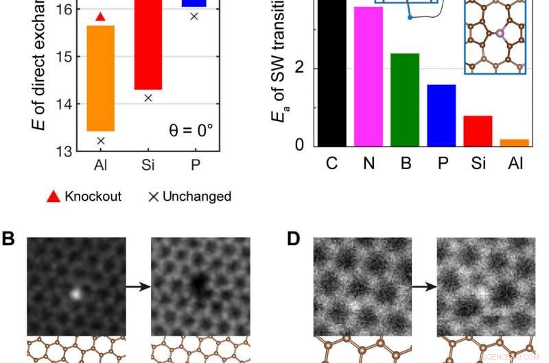 Atomic Engineering via Electron Irradiation: Precision Design & Applications