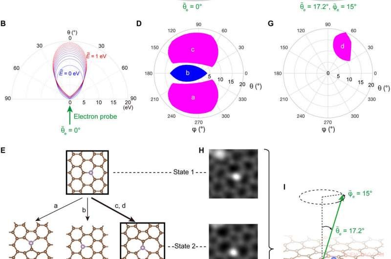 Atomic Engineering via Electron Irradiation: Precision Design & Applications