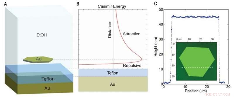 Scientists Achieve Controlled Casimir Attraction and Repulsion by Tuning Gap Size
