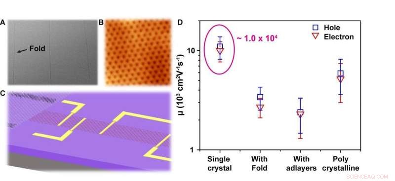 Large-Scale Single-Crystal Monolayer Graphene Achieved on Copper Foils