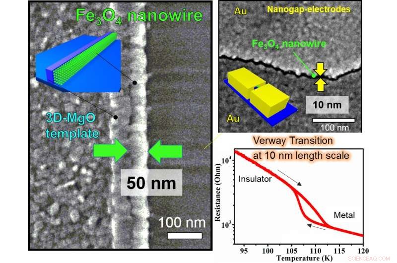 Sharp Insulating Transition in Magnetite Nanowires: 3D Fe3O4(100) Nanowires with Reduced Defects