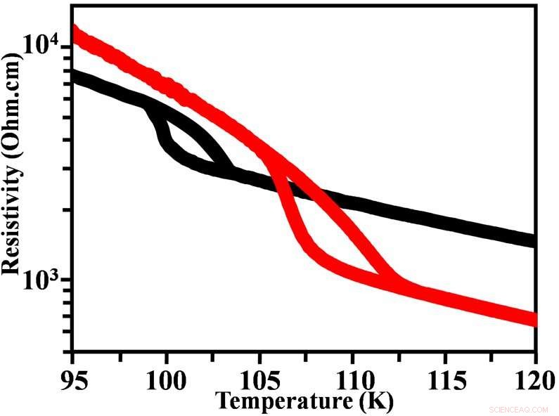 Sharp Insulating Transition in Magnetite Nanowires: 3D Fe3O4(100) Nanowires with Reduced Defects