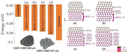 Physicists Reveal New Nanomechanical Traits of Yakutia Diamonds
