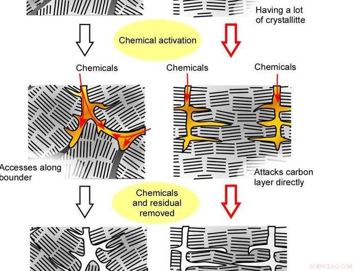 10T Magnetic Field Enhances Activated Carbon Microporosity by 35%