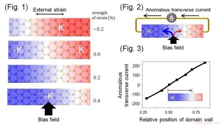 Valleytronics Core Theory Paves the Way for High-Efficiency Semiconductor Technology