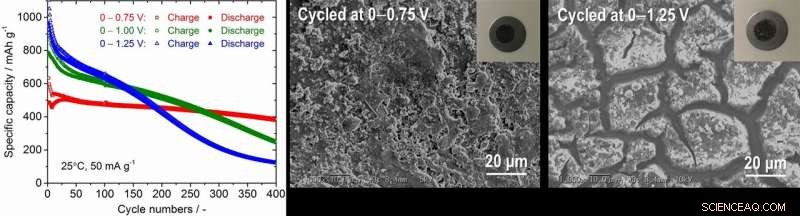 Advancing Durable Binder‑Free Metal Phosphide Electrodes for High‑Performance Li‑Ion Batteries