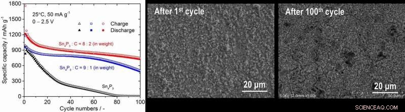 Advancing Durable Binder‑Free Metal Phosphide Electrodes for High‑Performance Li‑Ion Batteries