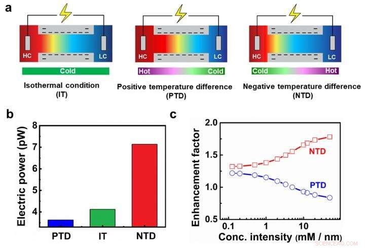 Ionic Thermal Up‑Diffusion: A Powerful Boost to Energy Harvesting