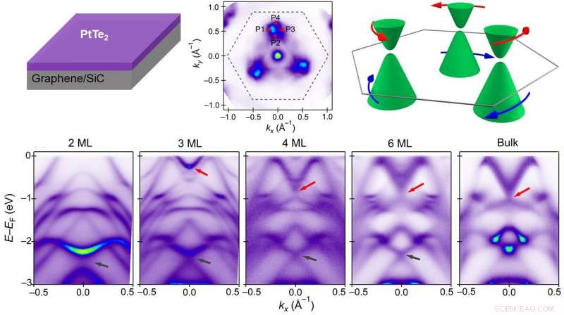 From 2‑D Metal to 3‑D Dirac Semimetal: PtTe₂ Thin Films Exhibit Rashba Spin Texture