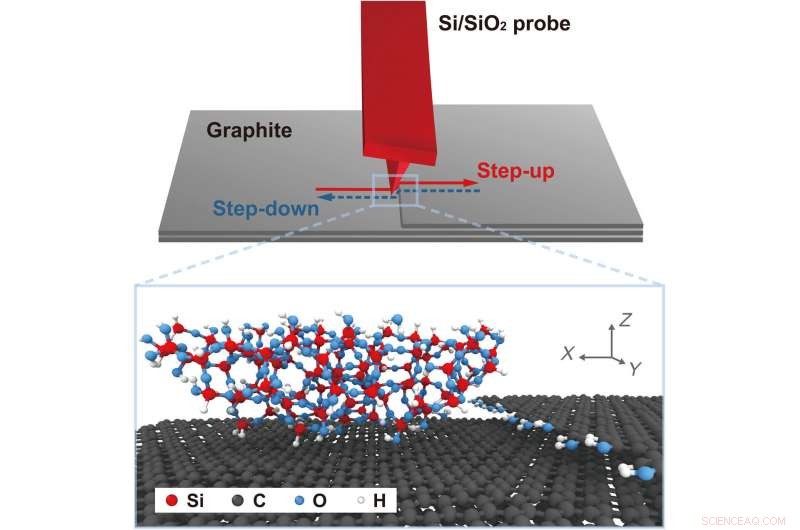 Unraveling the Chemical and Physical Drivers of Friction at Atomic Step Edges