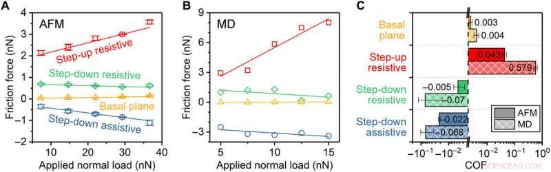 Unraveling the Chemical and Physical Drivers of Friction at Atomic Step Edges