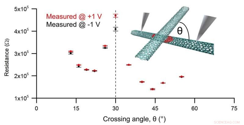 Breakthrough: First Accurate Conductivity Measurement Between Identical Carbon Nanotubes Could Revolutionize Power Cables