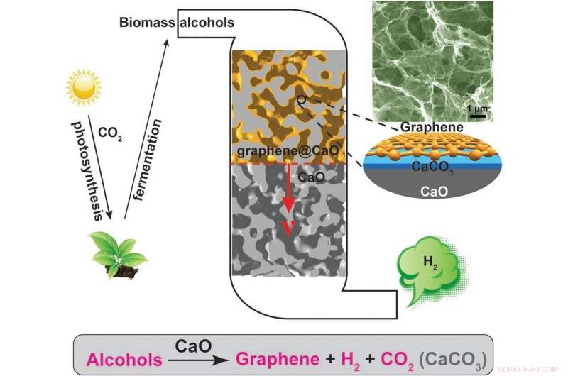 Transforming Eggshell Waste into Clean Hydrogen and Nanoporous Graphene: A Novel Catalytic Process