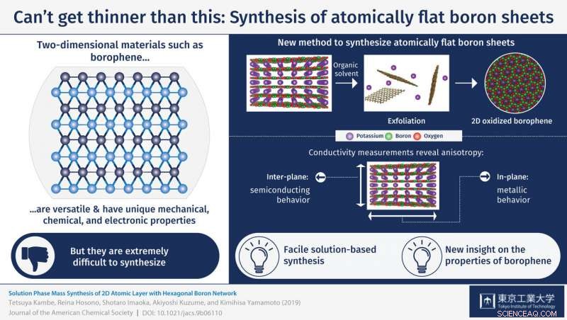 Synthesis of Atomically Flat Boron Sheets with Metal‑Like Conductivity