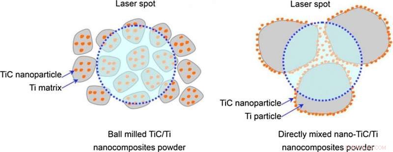 Expert Review Reveals Key Insights for High-Quality TiC/Ti Nanocomposite Fabrication