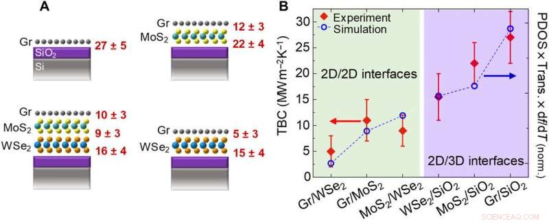 Achieving Ultrahigh Thermal Isolation in Heterogeneous 2D Material Heterostructures