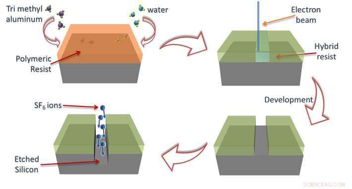 Optimizing Hybrid Resists for High-Resolution, Low-Power Microelectronics Patterning