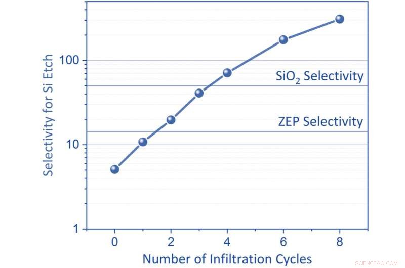 Optimizing Hybrid Resists for High-Resolution, Low-Power Microelectronics Patterning