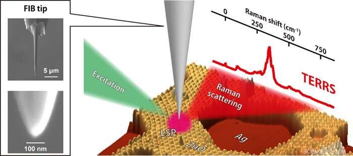 Ultra‑High‑Resolution Resonance Raman Spectroscopy Achieves 1‑Nanometer Precision