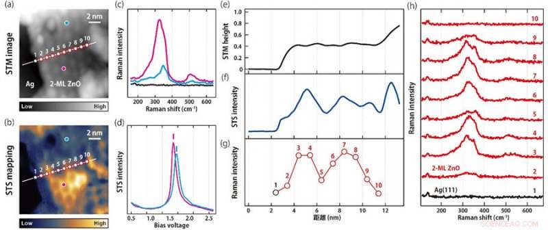 Ultra‑High‑Resolution Resonance Raman Spectroscopy Achieves 1‑Nanometer Precision