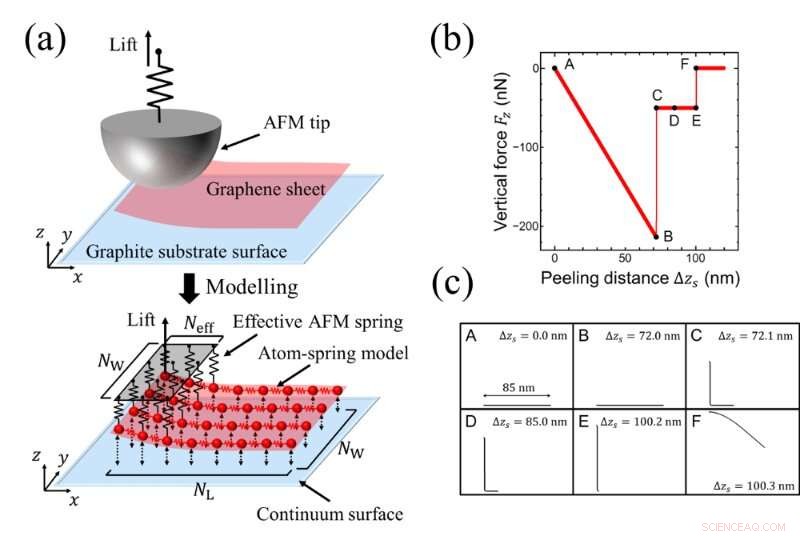 Efficient Simulation of Graphene Sheet Peeling for Accelerated Materials Research