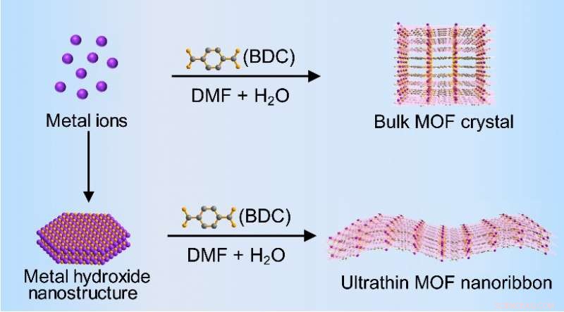 Ultrathin Metal‑Organic Framework Nanoribbons: A Novel Synthesis Approach