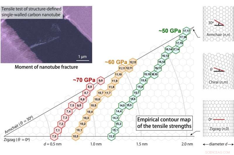 Carbon Nanotube Strength Varies With Chiral Structure: Insights from Empirical Data