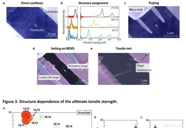 Carbon Nanotube Strength Varies With Chiral Structure: Insights from Empirical Data