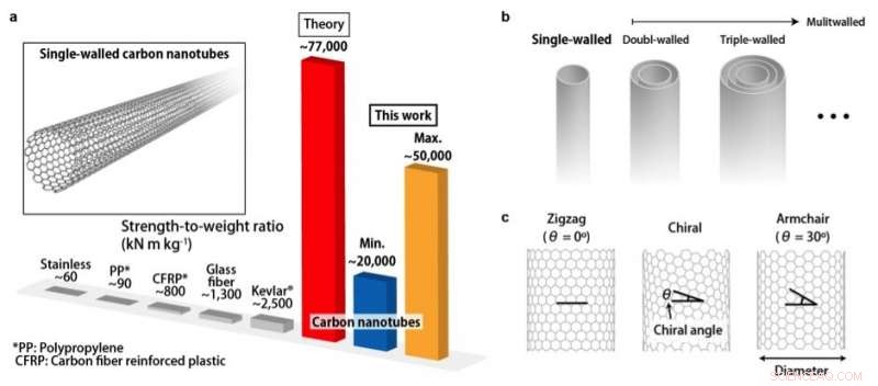 Carbon Nanotube Strength Varies With Chiral Structure: Insights from Empirical Data