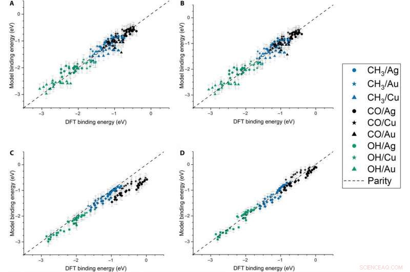 Linking Adsorption Dynamics on Metal Nanoparticles to Catalytic Performance
